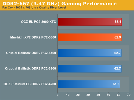 DDR2-667 (3.47 GHz) Gaming Performance